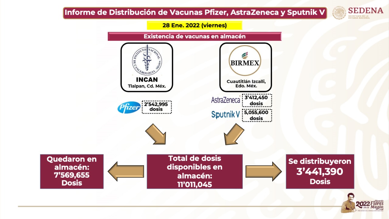 El Ejército y Fuerza Aérea Mexicanos distribuyeron 3’441,390 vacunas contra COVID-19
