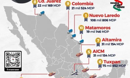 TUXPAN RECAUDA UN TOTAL DE 75 MIL MDP EN EL SECTOR ADUANERO